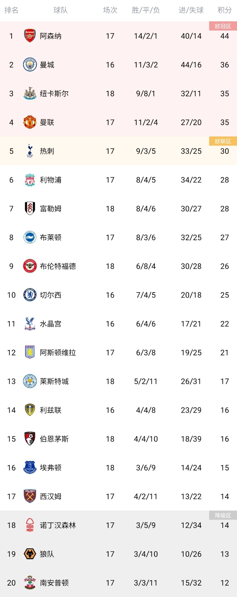 包含伯恩茅斯主场不敌纽卡斯尔，积分榜陷入低谷的词条