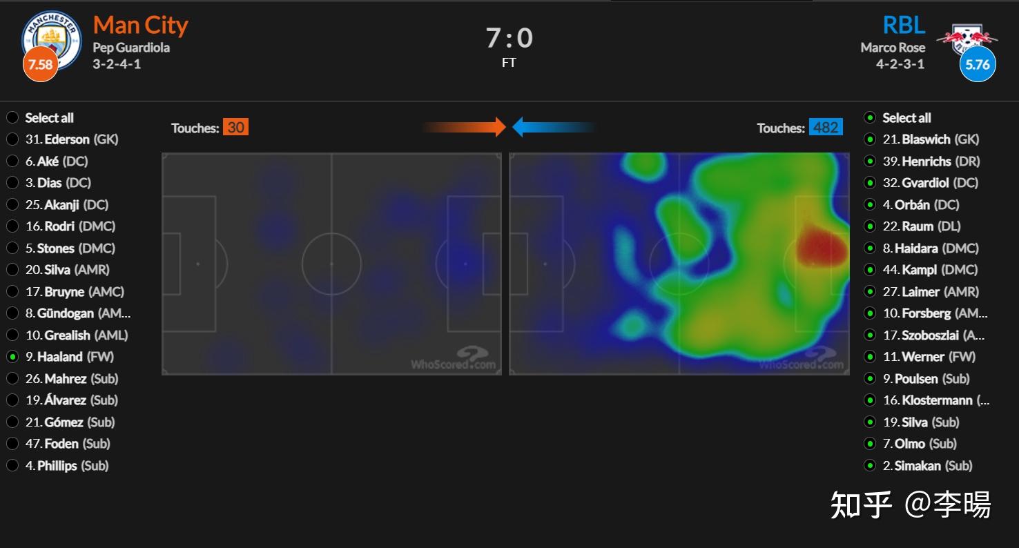  数据复盘：拜仁慕尼黑抢七大战对阵莱比锡，哈兰德效率值爆表